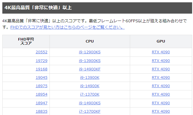 FF14ベンチマーク4Kスコア一覧（2024/04追加） | FF14攻略プレイガイド